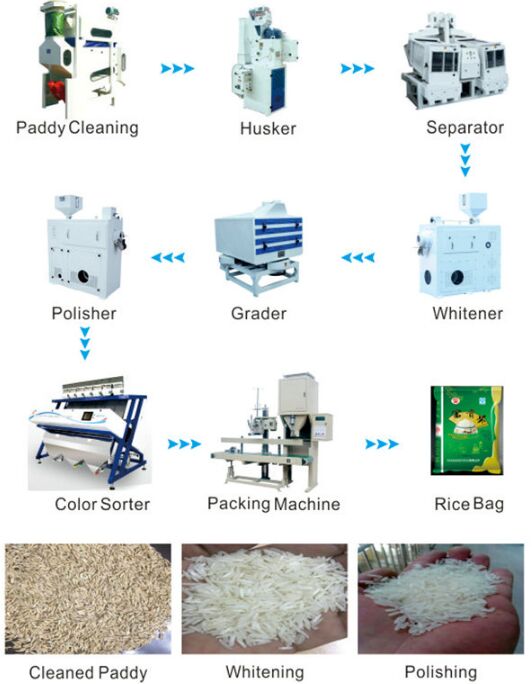 Lini produksi penggilingan padi